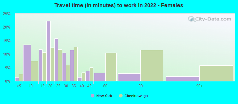 Travel time (in minutes) to work in 2022 - Females