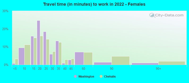 Travel time (in minutes) to work in 2022 - Females