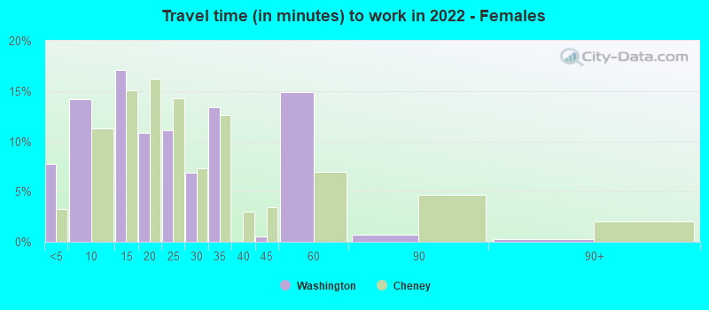 Travel time (in minutes) to work in 2022 - Females