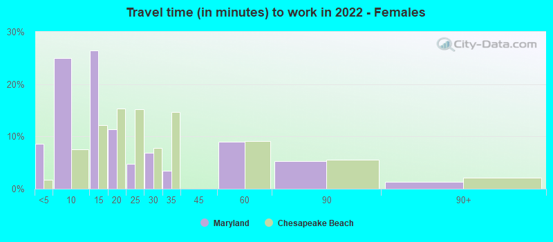 Travel time (in minutes) to work in 2022 - Females