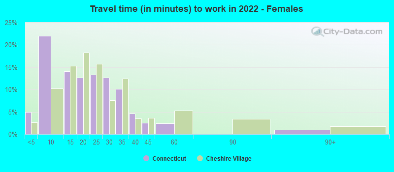 Travel time (in minutes) to work in 2022 - Females