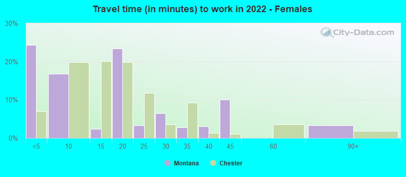 Travel time (in minutes) to work in 2022 - Females