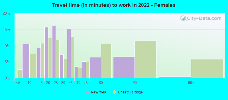 Travel time (in minutes) to work in 2022 - Females