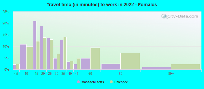 Travel time (in minutes) to work in 2022 - Females