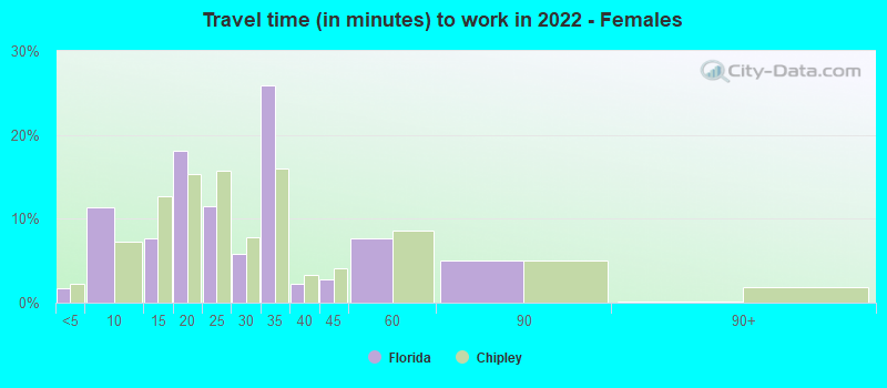 Travel time (in minutes) to work in 2022 - Females