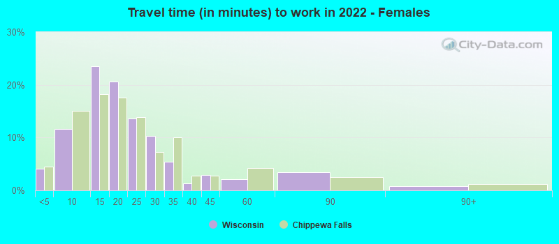 Travel time (in minutes) to work in 2022 - Females