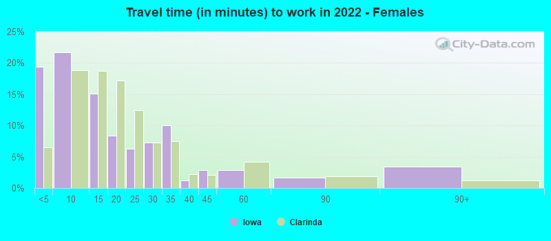 Travel time (in minutes) to work in 2022 - Females