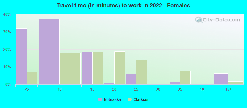 Travel time (in minutes) to work in 2022 - Females