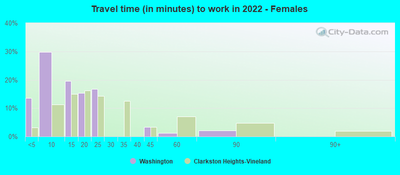 Travel time (in minutes) to work in 2022 - Females