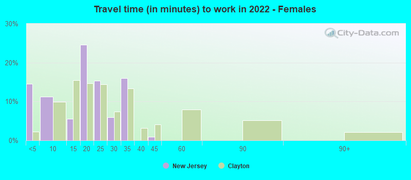 Travel time (in minutes) to work in 2022 - Females