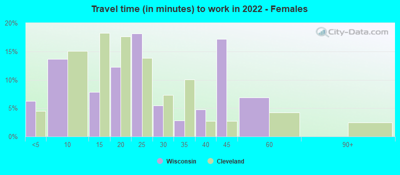 Travel time (in minutes) to work in 2022 - Females