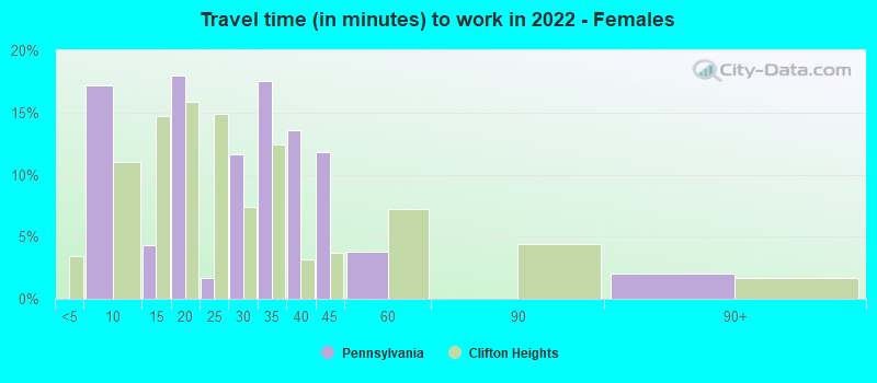 Travel time (in minutes) to work in 2022 - Females