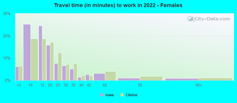 Travel time (in minutes) to work in 2022 - Females