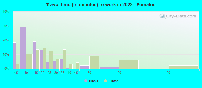 Travel time (in minutes) to work in 2022 - Females