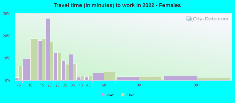 Travel time (in minutes) to work in 2022 - Females