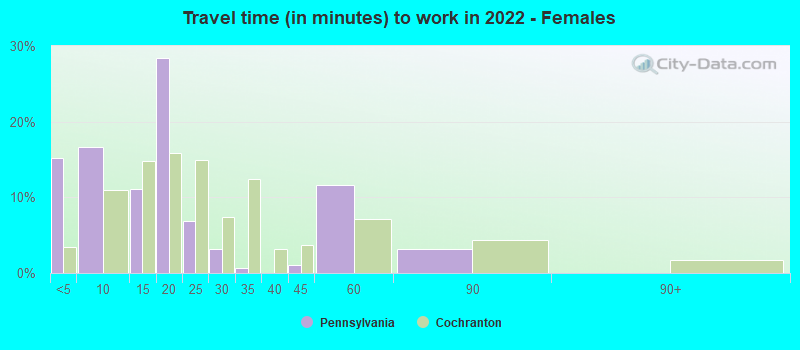 Travel time (in minutes) to work in 2022 - Females