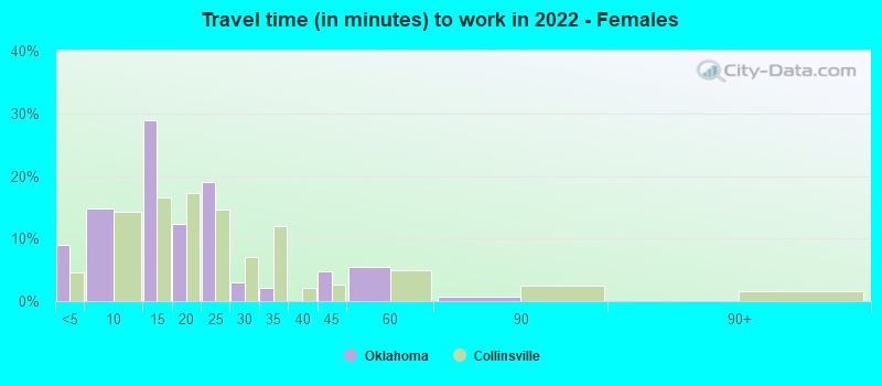 Travel time (in minutes) to work in 2022 - Females