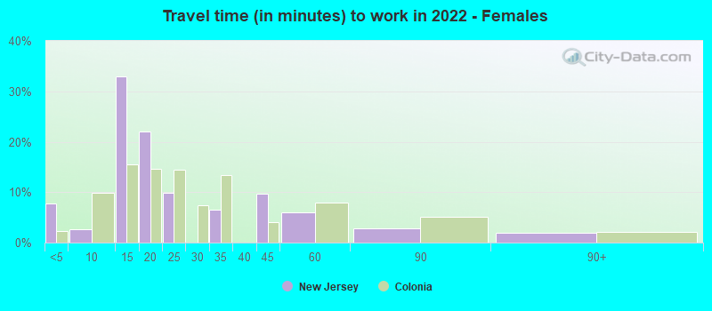 Travel time (in minutes) to work in 2022 - Females