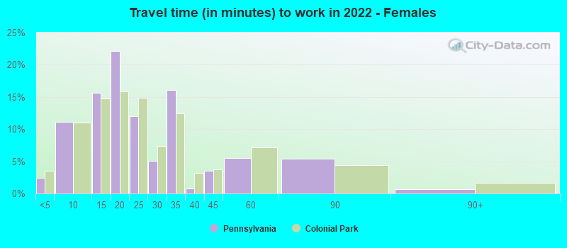 Travel time (in minutes) to work in 2022 - Females