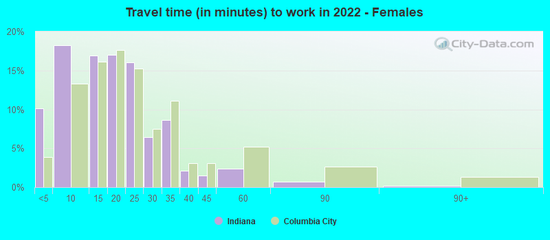 Travel time (in minutes) to work in 2022 - Females