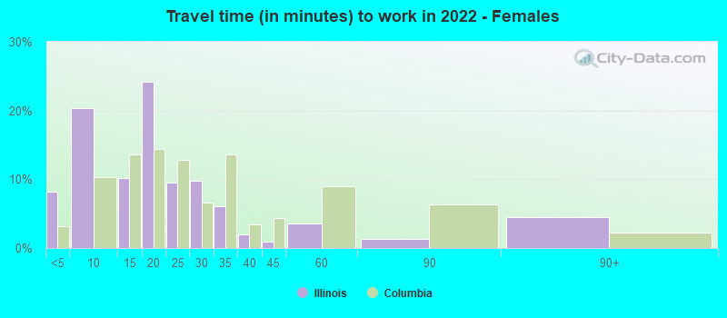 Travel time (in minutes) to work in 2022 - Females