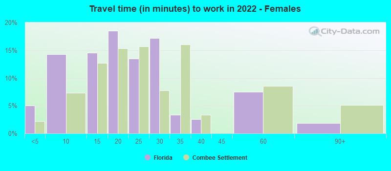 Travel time (in minutes) to work in 2022 - Females