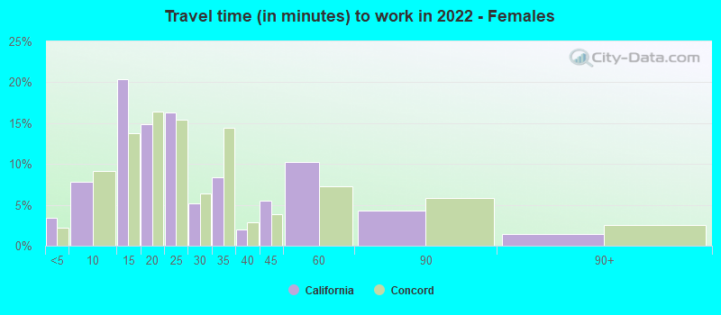 Travel time (in minutes) to work in 2022 - Females