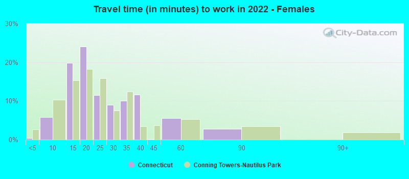 Travel time (in minutes) to work in 2022 - Females