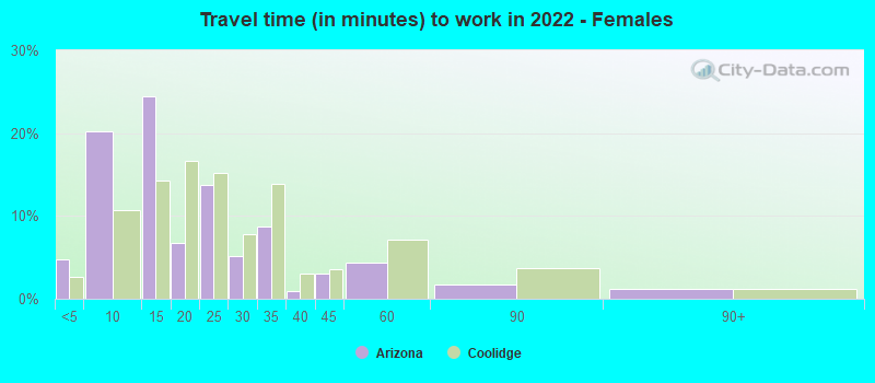 Travel time (in minutes) to work in 2022 - Females