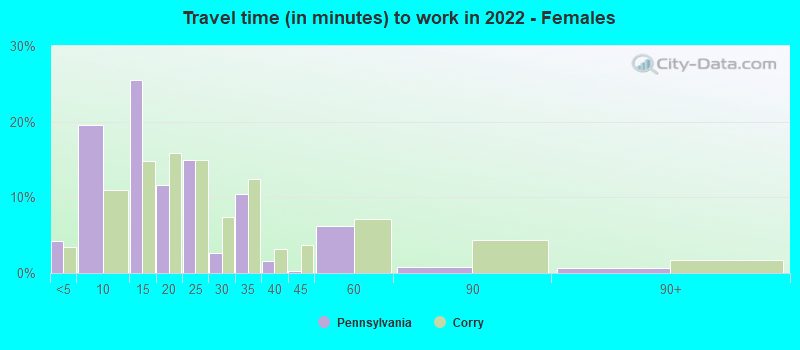 Travel time (in minutes) to work in 2022 - Females