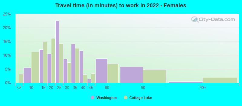 Travel time (in minutes) to work in 2022 - Females