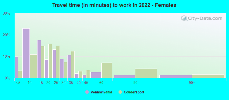 Travel time (in minutes) to work in 2022 - Females