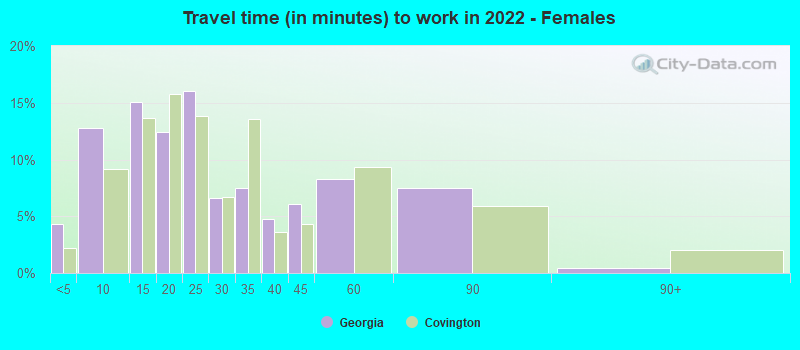 Travel time (in minutes) to work in 2022 - Females