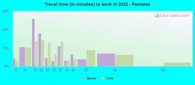 Travel time (in minutes) to work in 2022 - Females