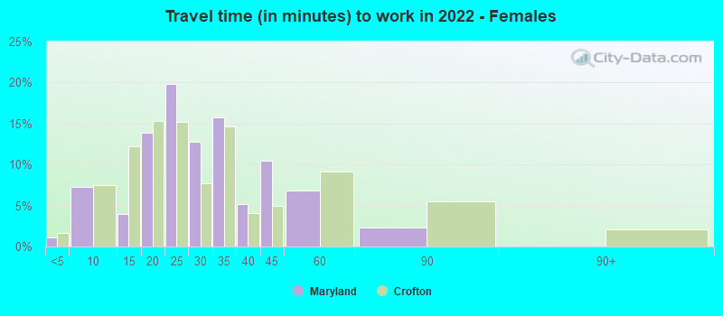 Travel time (in minutes) to work in 2022 - Females