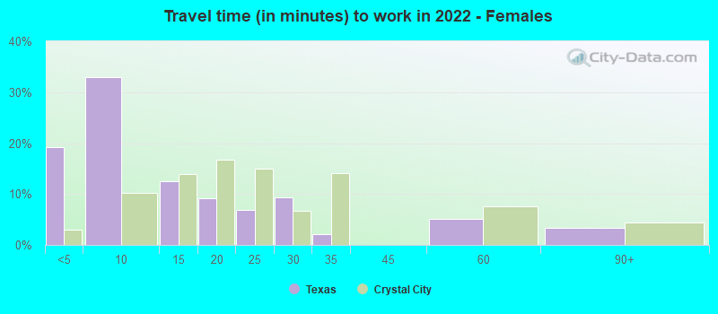 Travel time (in minutes) to work in 2022 - Females