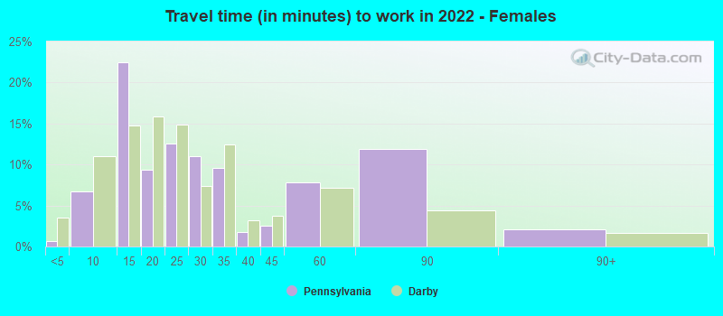 Travel time (in minutes) to work in 2022 - Females