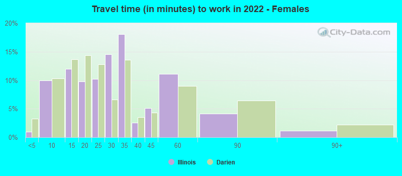 Travel time (in minutes) to work in 2022 - Females