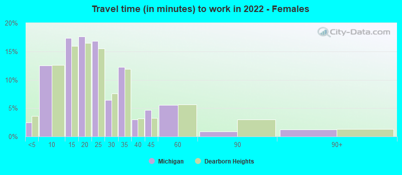 Travel time (in minutes) to work in 2022 - Females