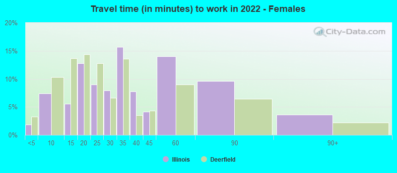 Travel time (in minutes) to work in 2022 - Females