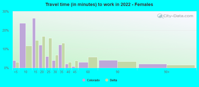 Travel time (in minutes) to work in 2022 - Females