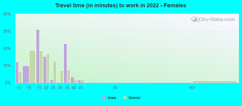 Travel time (in minutes) to work in 2022 - Females