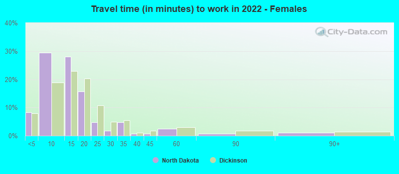 Travel time (in minutes) to work in 2022 - Females