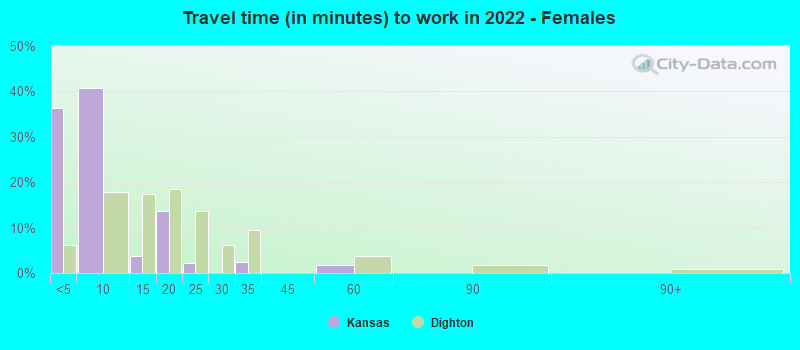 Travel time (in minutes) to work in 2022 - Females