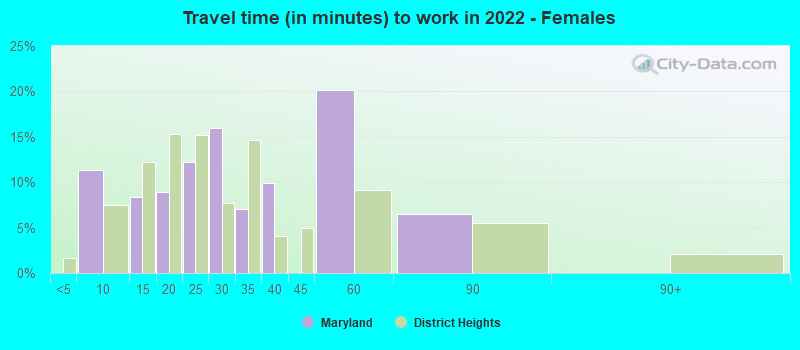 Travel time (in minutes) to work in 2022 - Females