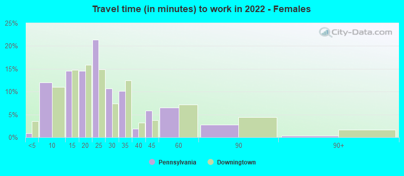 Travel time (in minutes) to work in 2022 - Females