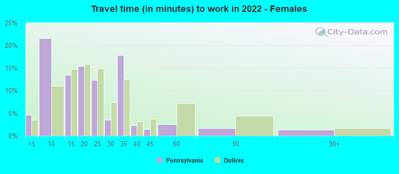 Travel time (in minutes) to work in 2022 - Females