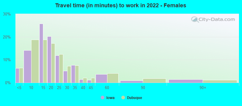 Travel time (in minutes) to work in 2022 - Females