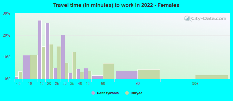 Travel time (in minutes) to work in 2022 - Females