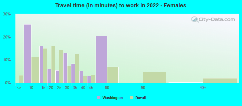 Travel time (in minutes) to work in 2022 - Females